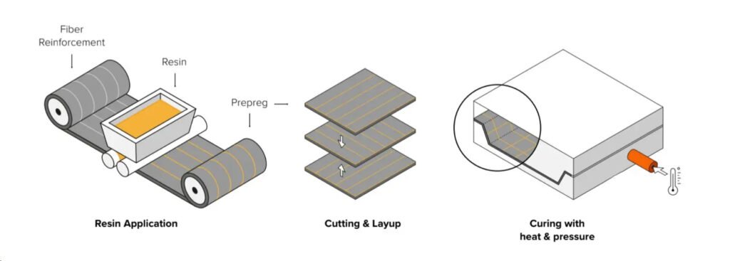 composite manufacturing process using colored carbon fiber prepreg.